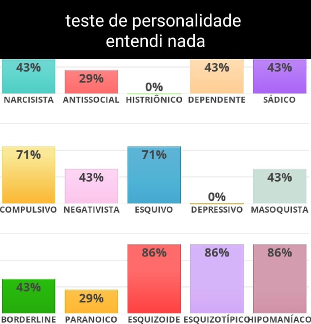 Teste De Personalidade Entendi Nada 43% 43% 43% 29% 0% NARCISISTA ...