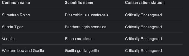 Common Name Sumatran Rhino Sunda Tiger Vaquita Western Lowland Gorilla 