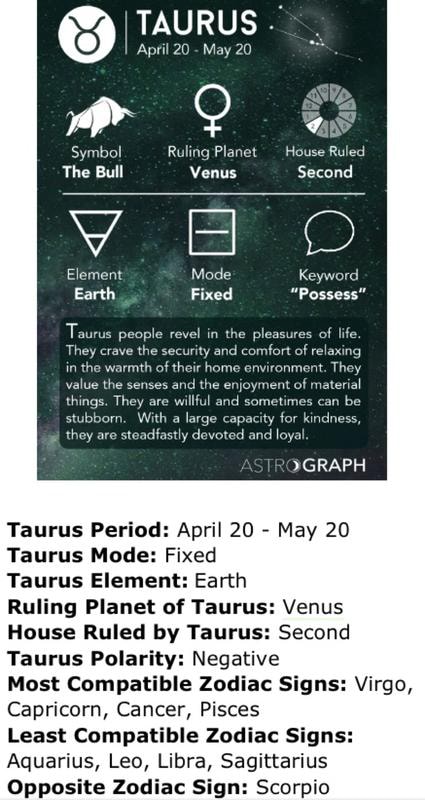 Taurus Period April 20 May 20 Taurus Mode Fixed Taurus Element Earth Ruling Planet Of Taurus Venus House Ruled By Taurus Second Taurus Polarit Negative Most Compatible Zodiac Signs Virgo