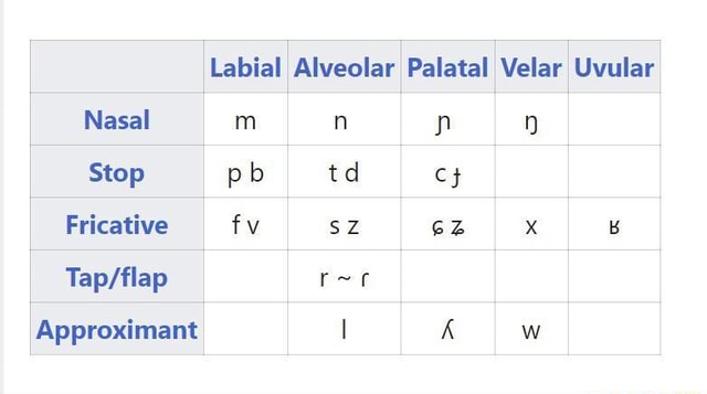 Labial Alveolar Palatal Velar Uvular Nasal m n yn Stop pb td rec ...