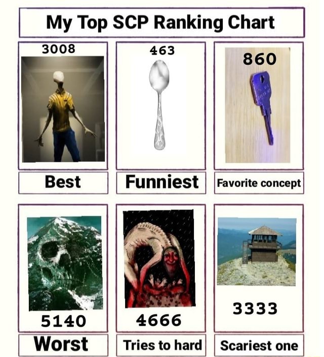 My Top SCP Ranking Chart I 860 Favorite concept I Worst I I to hardI I Scariest - iFunny