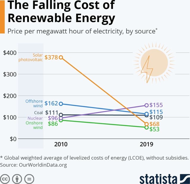 The Falling Cost of Renewable Energy Price per megawatt hour of ...