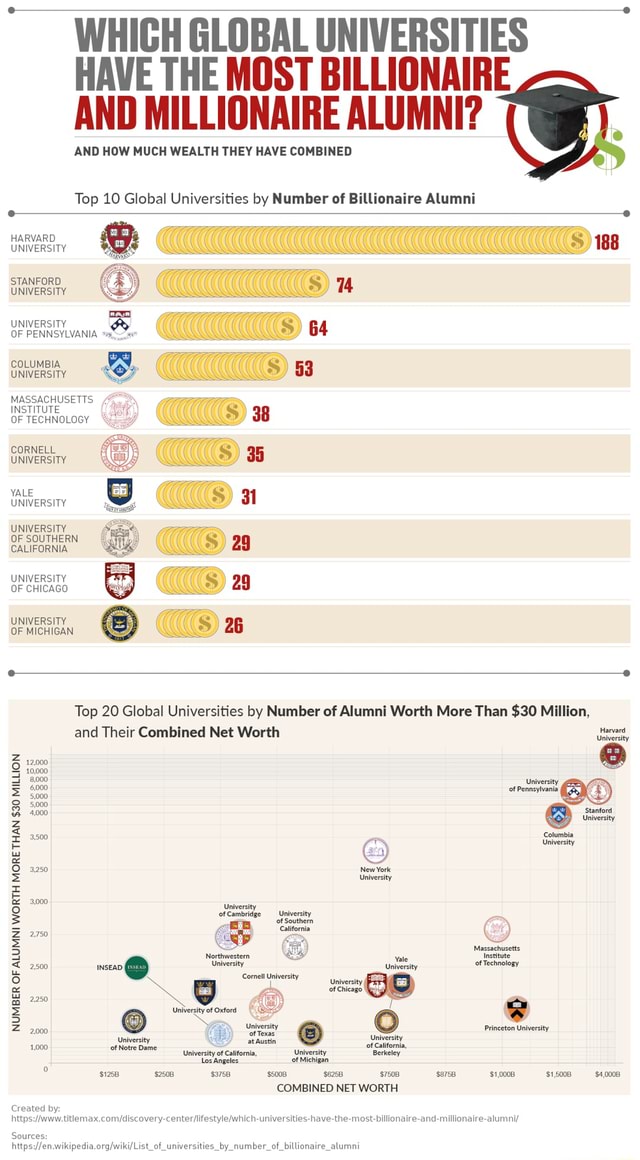 Which Global Universities Have The Most Billionaire And Millionaire ...