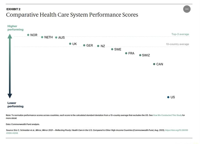 Health System Performance Ranking EXHIBIT 2 Comparative Health Care System Performance Scores Higher ...