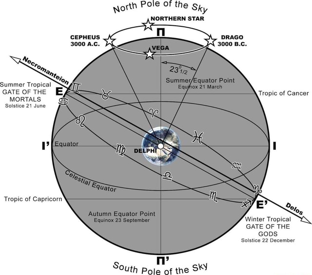 Orth Pole of the Sky NORTHERN STAR CEPHEUS 3000 A.C. Summer Tropical ...