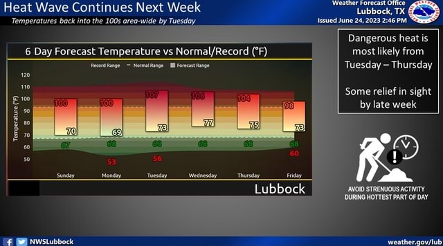 Heat Wave Continues Next Week Temperatures back into the 100s area-wide ...