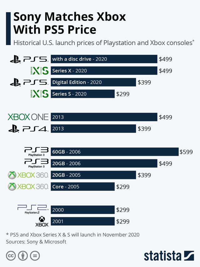 Sony Matches Xbox With Price Historical U.S. launch prices of ...