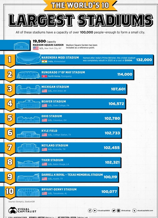 THE WORLDS LARGEST STADIUMS All of these stadiums have a capacity of