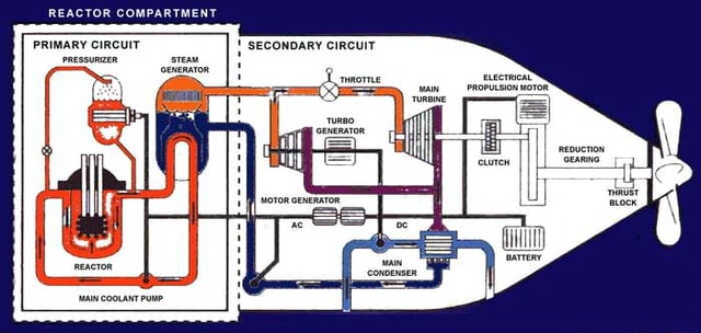 REACTOR COMPARTMENT PRIMARY CIRCUIT SECONDARY CIRCUIT - iFunny