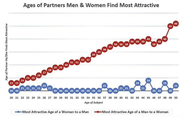 Ages of Partners Men & Women Find Most Attractive 20 21 22 25 26 27 28
