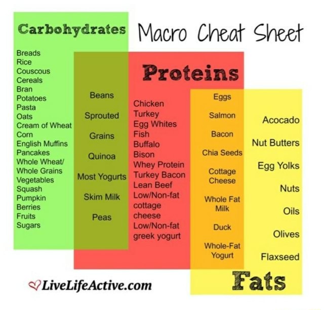 Carbohydrates Macro Cheat Sheet Breads Rice Couscous Cereals Bran ...