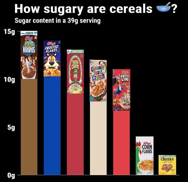How sugary are cereals =? Sugar content in a 39g serving iFunny