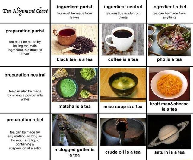 Tea Alignment chart preparation put tea must be made by bling the main