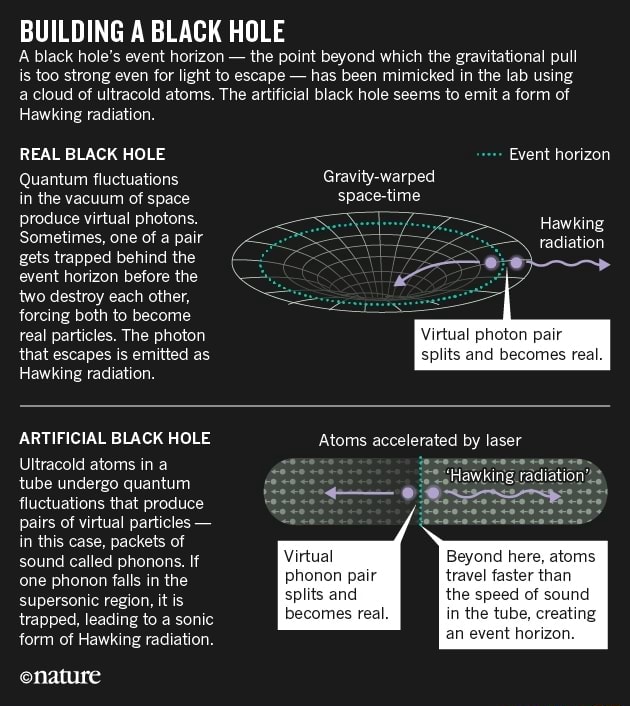 BUILDING A BLACK HOLE A black hole's event horizon the point beyond ...