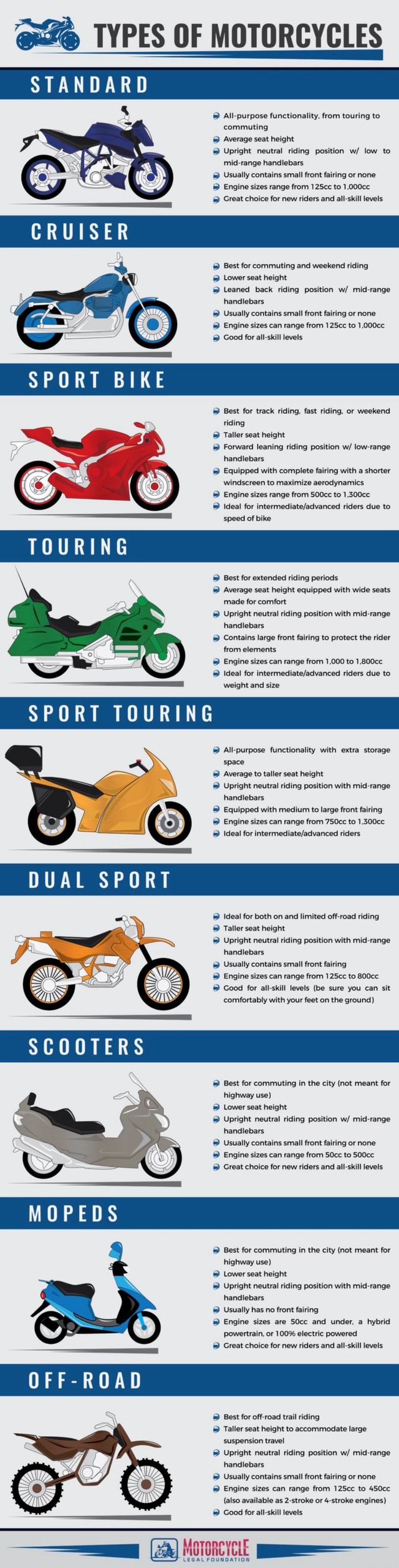 TYPES OF MOTORCYCLES STANDARD All-purpose functionality, from touring