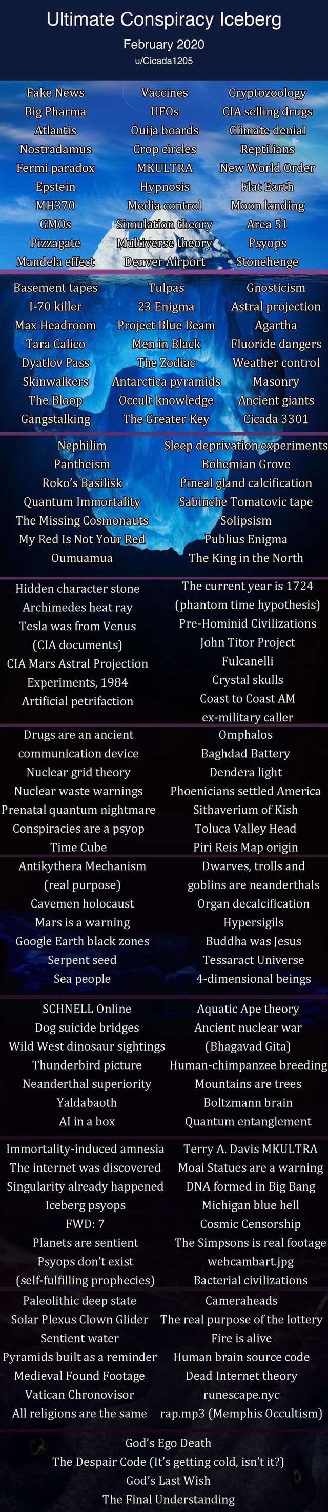 Ultimate Conspiracy Iceberg February 2020 205 Fake News Vaccines ...