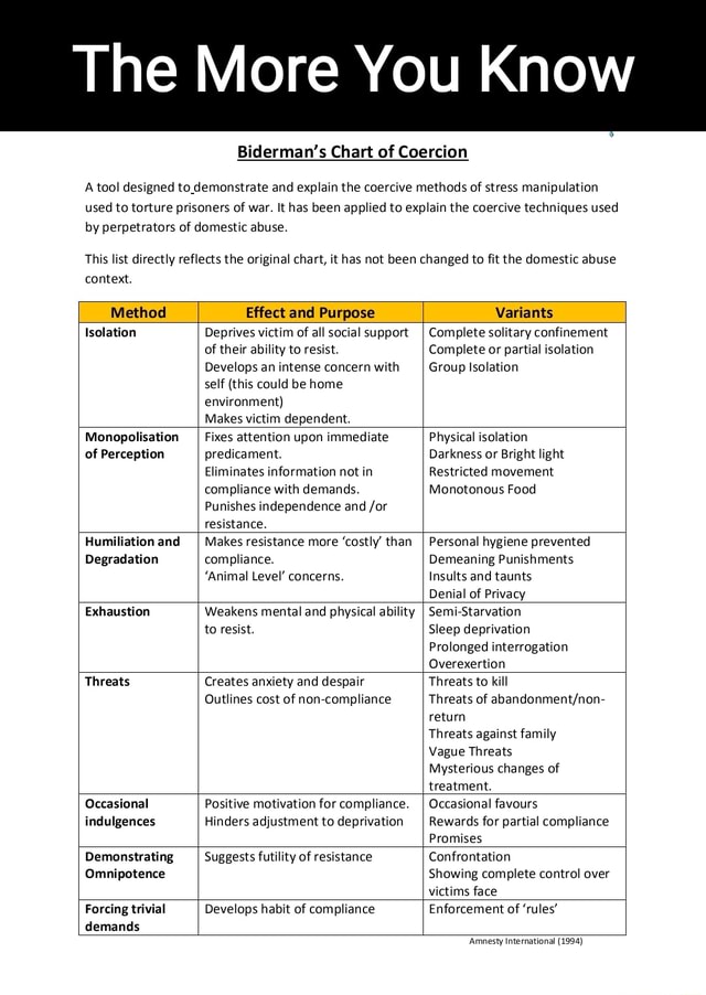 The More You Know Biderman's Chart of Coercion A tool designed to .demonstrate and explain the