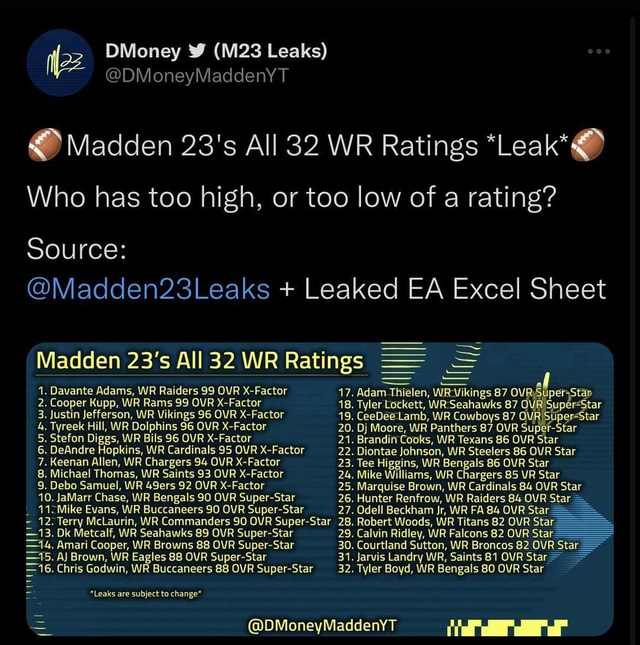 DMoney Leaks) @DMoneyMaddenYT Madden 23's All 32 WR Ratings *Leak* Who has  too high, or too low of a rating? Source: @Madden23Leaks + Leaked EA Excel  Sheet Madden 23's All 32 WR