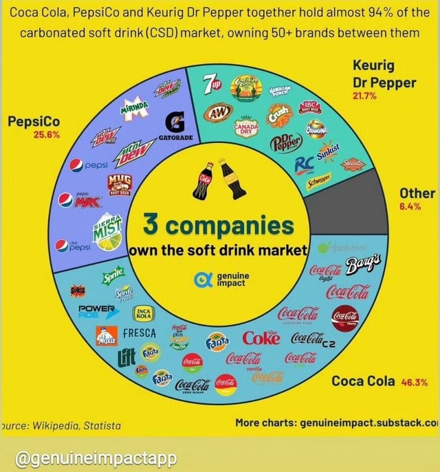 Coca Cola, Pepsico And Keurig Dr Pepper Together Hold Almost 94% Of The 