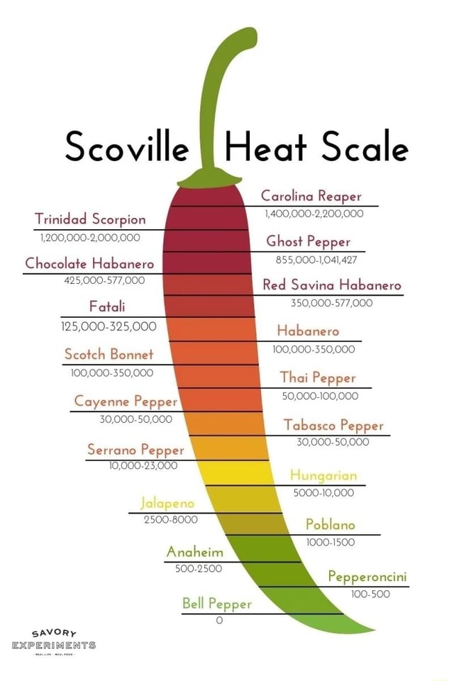 Heat Scale Carolina Reaper 1,400,000-2,200,000 Scoville Trinidad ...