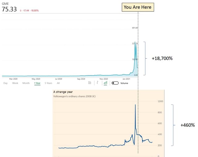 gme-post-squeeze-you-are-here-18-700-volkswagen-s-ordinary-shares