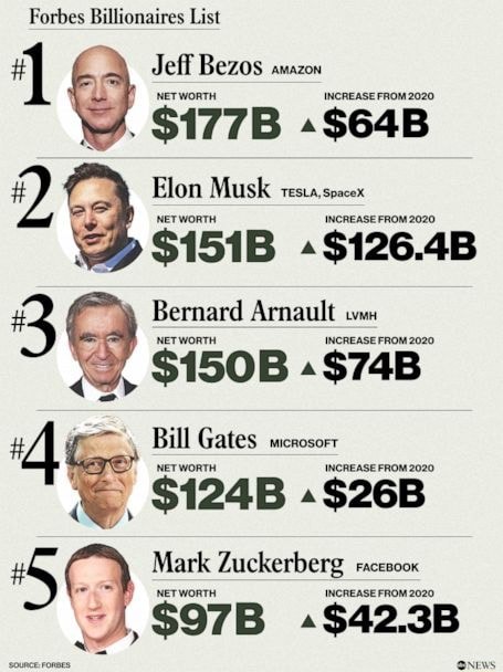 Forbes Billionaires List Jeff Bezos anazon $177B Elon Musk testa,spacex ...