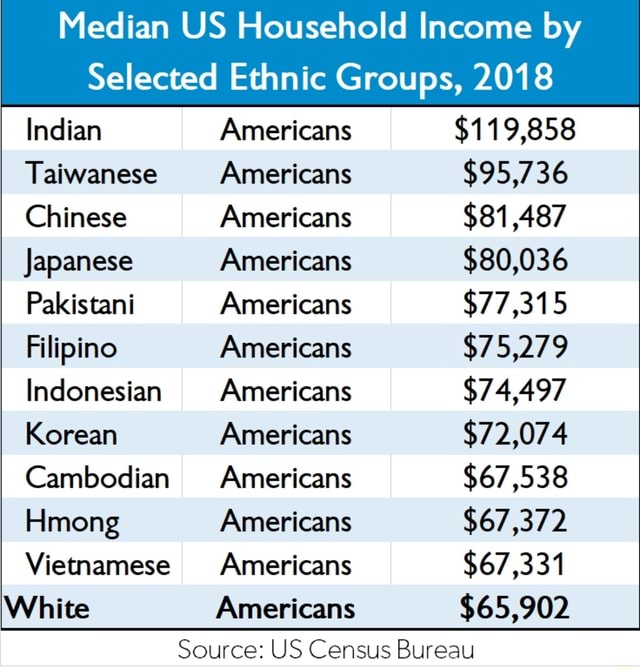 Median US Household by Selected Ethnic Groups, 2018 Indian