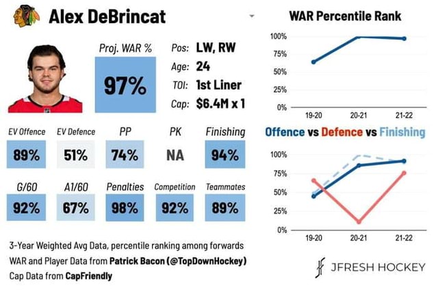 Alex DeBrincat EVOffence EV Defence PP 51% 74% 67% Proj. WAR % Pos: Age ...