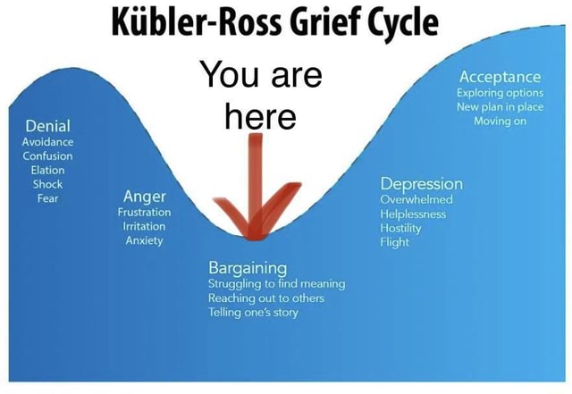 Kiibler-Ross Grief Cycle You are here Denial Avoidance Confusion ...