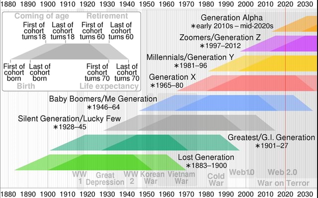 Generations' Timeline - 1880 1890 1900 1910 1920 1930 1940 1950 1960 ...