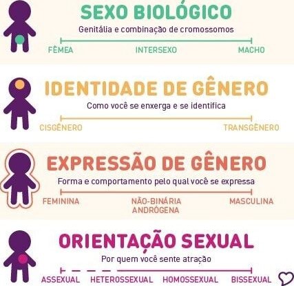 SEXO BIOLÓGICO Genitáa e combinação de cromossomos --00- - FEMEA