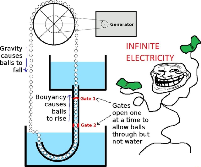 Gravity causes balls to fall Bouyancy causes balls to rise Gate