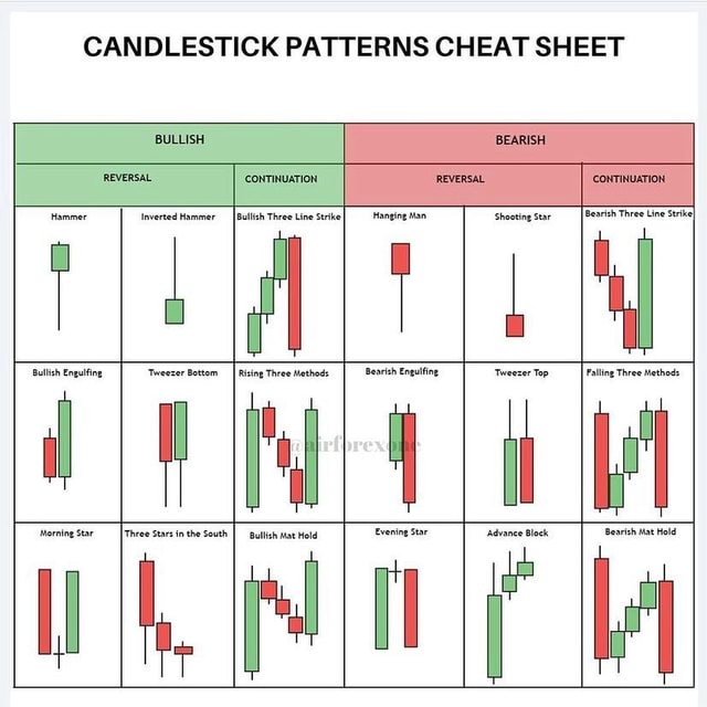 CANDLESTICK PATTERNS CHEAT SHEET REVERSAL CONTINUATION Hammer Inverted ...