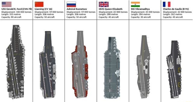 Il USS Gerald R. Ford (CVN-78) Liaoning (CV 16) Admiral Kuznetsov HMS ...