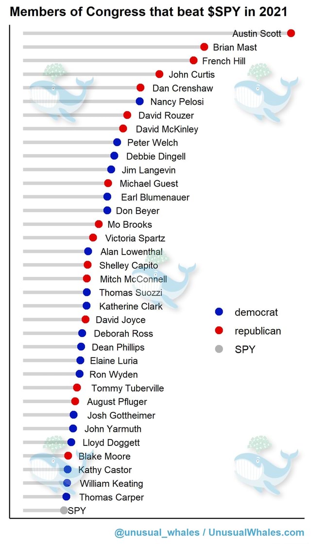 Members of Congress that beat SPY in 2021 Austin Scott Brian Mast