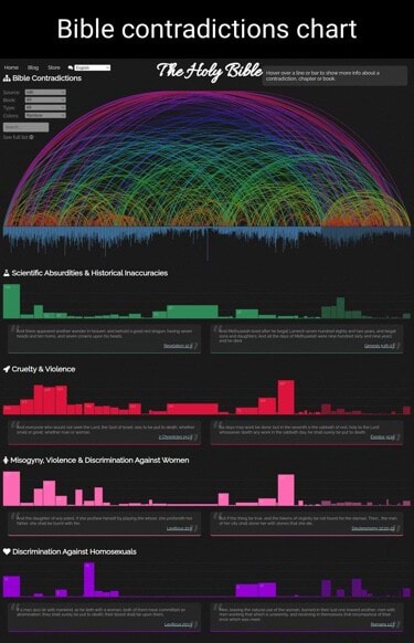 Bible contradictions chart The Holy Bible - iFunny