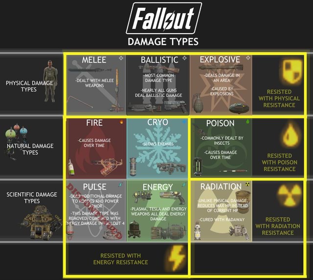 Damage types PHYSICAL DAMAGE TYPES NATURAL DAMAGE TYPES SCIENTIFIC