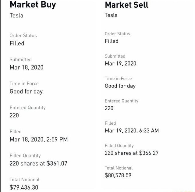 Market Buy Tesla Order Status Filled Submitted Mar 18, 2020 Time in Force Good for day Entered