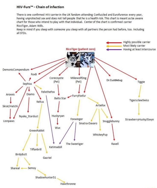 HIV-Furs"" Chain of infection There is one confirmed HIV carrierin the ...