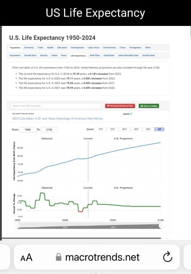 US Life Expectancy U.S. Life Expectancy 1950-2024 aA @ net - iFunny