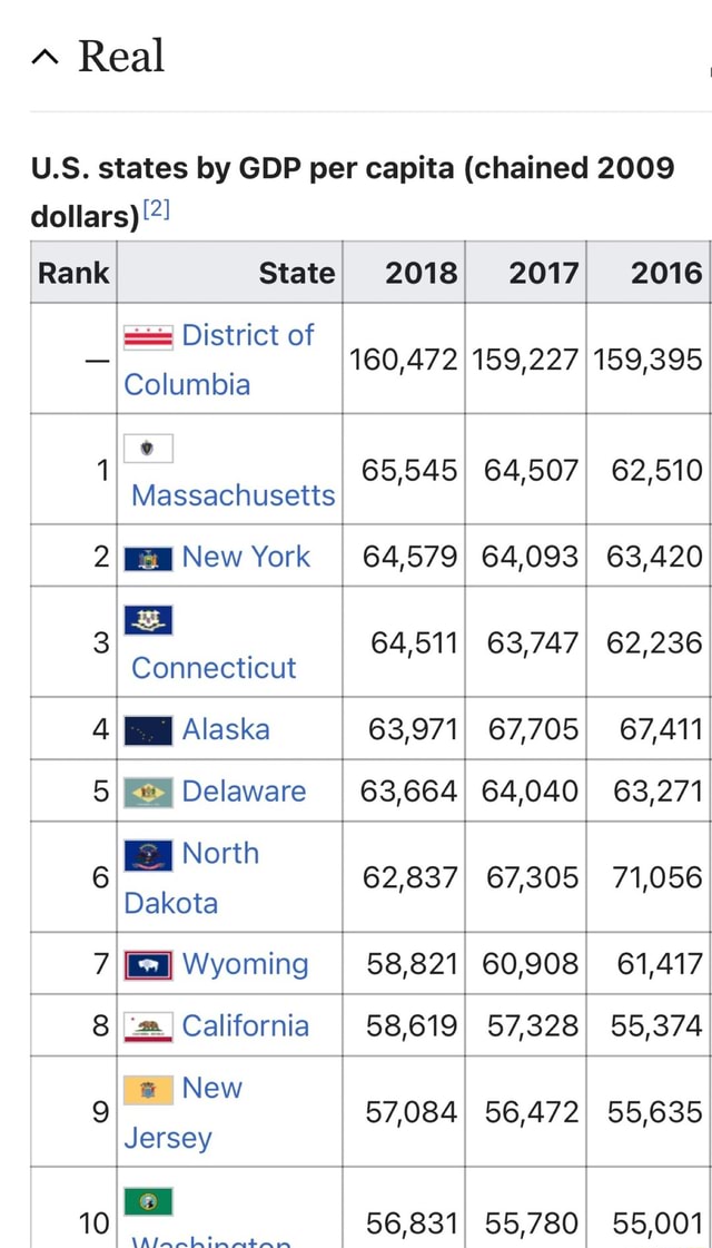 "A Real U.S. states by GDP per capita (chained 2009 dollars) Rank State