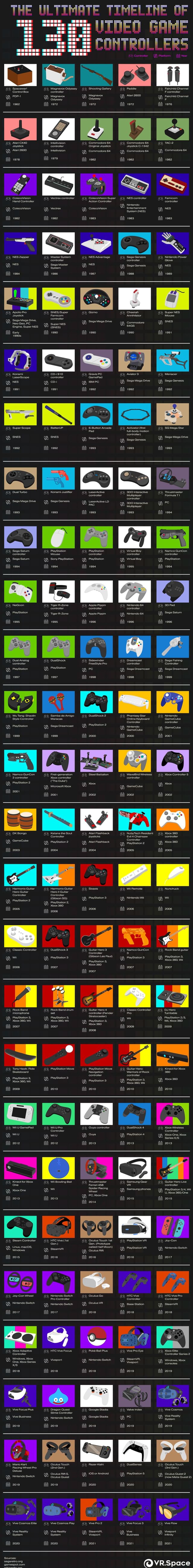 The ultimate timeline of 130 video game controllers - iFunny