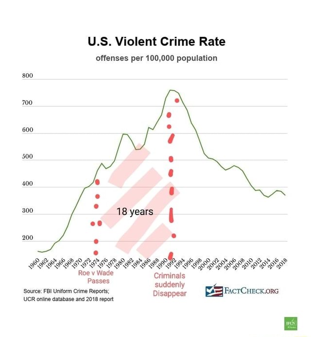 U.S. Violent Crime Rate offenses per 100,000 population 800 700 600 500 ...