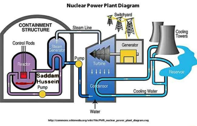 Nuclear Power Plant Diagram CONTAINMENT STRUCTURE Generator Reactor ...