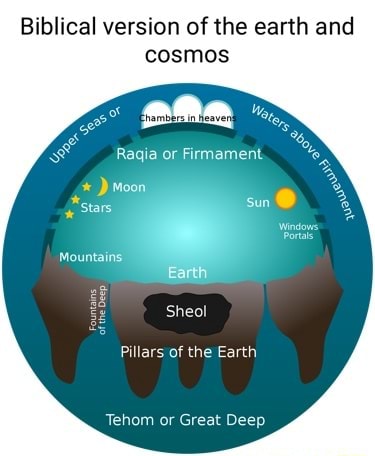 Biblical version of the earth and cosmos Ss Ragia or Firmament ) Moon ...