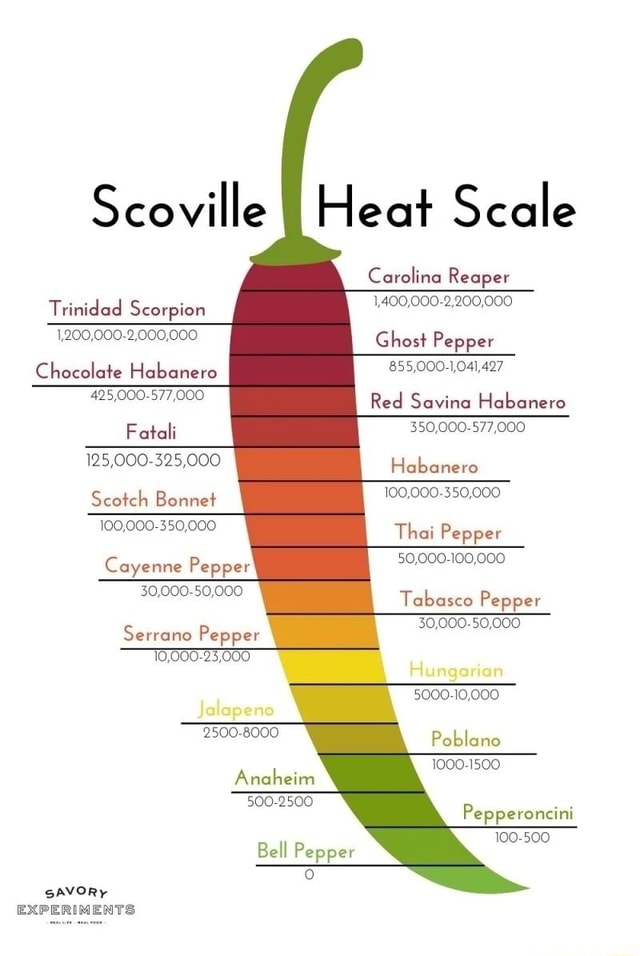 heat-scale-carolina-reaper-1-400-000-2-200-000-scoville-trinidad