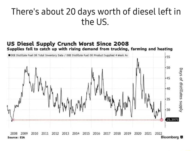 There's about 20 days worth of diesel left in the US. US Diesel Supply