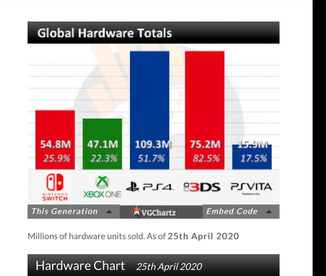 SWITCH This Generation A VGChartz Embed Code Millions of hardware units