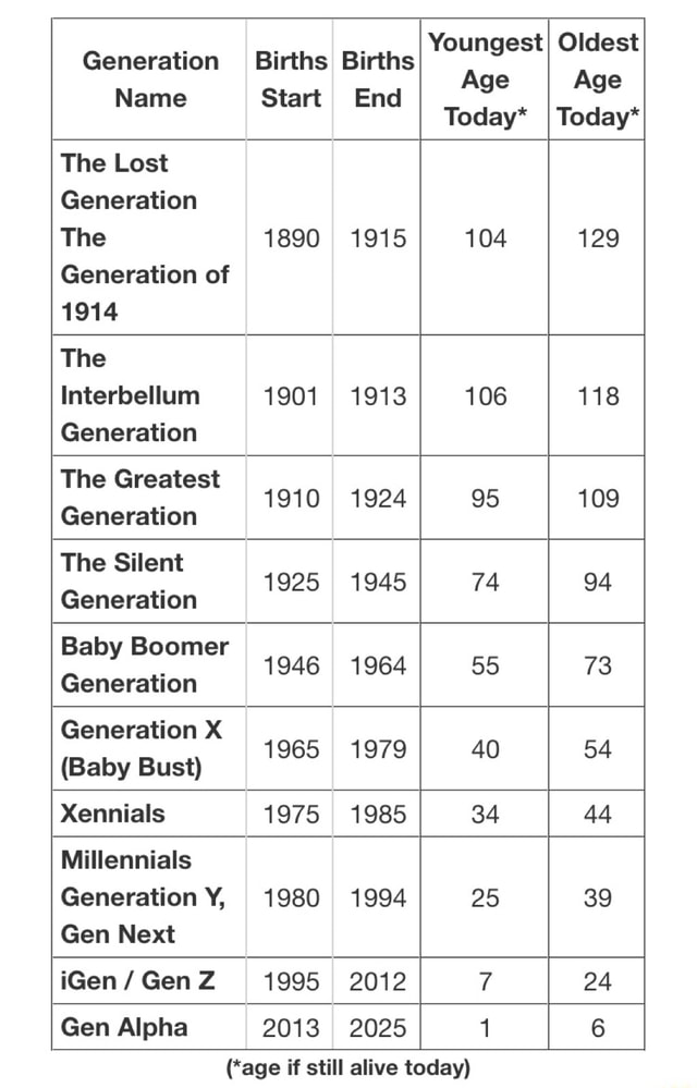 Names Of Generations Lost Generation Interbellum Gen The Greatest