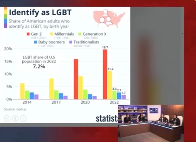 Identify As LGBT Share Of American Adults Who Identify As As LGBT By   46be16d2d94294a6734a0c896fc5a88b01e06faf5409656d708b445764f5d96e 1 